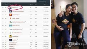 Ternyata yang jadi juara 1 youtuber indonesia adalah ria ricis. Baim Wong Jadi Youtuber Nomor 1 Di Indonesia Lewati Rans Atta Dan Ria Ricis Tribun Kalteng