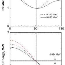 Bf3 and 3he proportional counters, compensated ion chambers, fission chambers are commonly used. Pdf Measurement Of The Neutron Spectrum Of A Dd Electronic Neutron Generator