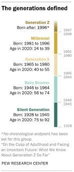 Most members of generation z are children of generation x. What We Know About Gen Z So Far Pew Research Center