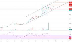 .price, adani green energy ltd nse/bse share price live, financial summary, mutual fund schemes, share holdings, stock charts and much more on its today's share price is 1088.15. Adanigreen Stock Price And Chart Nse Adanigreen Tradingview