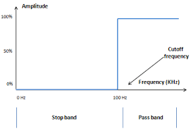 This result, combined with the. High Pass Filter Recordingblogs