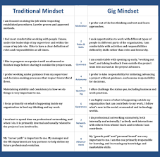 Gig Vs Traditional Mindset 8 Behaviors Life And The Workplace In The Digital Age Mindset Behavior Leadership