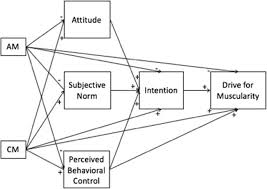 Scopri ricette, idee per la casa, consigli di stile e altre idee da provare. Drive For Muscularity Behaviors In Male Bodybuilders A Trans Contextual Model Of Motivation Journal Of Eating Disorders Full Text