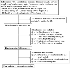 Laparoscopic surgical staging of ovarian cancer. Staging Laparoscopy For The Management Of Early Stage Ovarian Cancer A Metaanalysis American Journal Of Obstetrics Gynecology