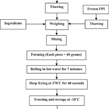 Flow Chart Of Haddock Balls Processing Download Scientific