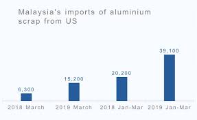 National policy on industry 4.0 was launched to drive digitization and industry 4.0 transformation of the manufacturing and other associated sectors in malaysia. Malaysia S Aluminium Scrap Imports From Us Up 94 Yoy In January March 2019 Aluminium Extrusion Profiles Price Scrap Recycling Section