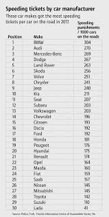 Speeding Tickets By Car Manufacturer In Finland Europe