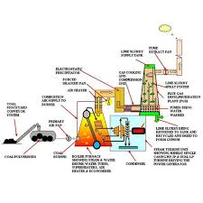 Electricity From Burning Coal Thermal Power Station Power Engineering Power Plant