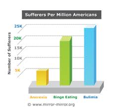 Bar Graphs On Eating Disorders Charts Graphs