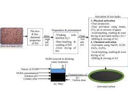 Production And Performance Of Activated Carbon From Rice Husks For Removal Of Natural Organic Matter From Water A Review Sciencedirect