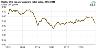 In light of plummeting crude oil prices, u.s. Us Average Retail Gasoline Prices Ended 2017 Lower Than They Started Green Car Congress