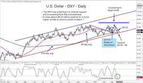 U S Dollar Index More Strength Ahead See It Market