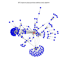 Bitcoin is the internet of money. Bitcoin In Bigquery Blockchain Analytics On Public Data Google Cloud Blog