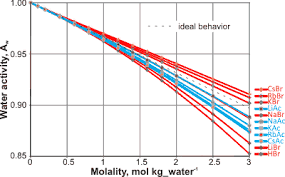 Water Activity