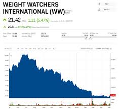 Weight Watchers Spikes After Posting A Smaller Than Expected