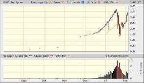 Pnat stock buy or sell? 78 Bigcharts Ideas Stock Charts Financial News Chart