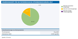 3000 gigatonnen um jährlich etwa 1 %. Stromkennzeichnung Www E Control At