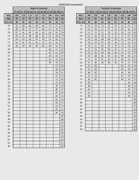 Army Pt Chart Army Apft Standards For Males And Females