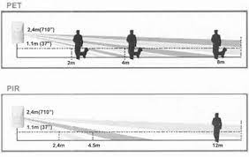 Support sea freight · land freight · air freight. A Pet Immune Motion Detector Dsc Bravo 6 Download Scientific Diagram