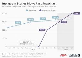Chart Of The Week Instagram Stories Blows Past Snapchat