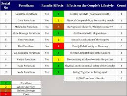 Marriage Matchmaking By Rashi Rasi Porutham Zodiac