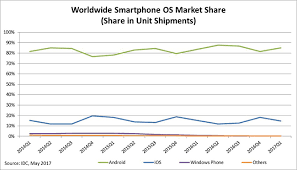 Android Shipments Touch 85 While Windows Phone Relegates