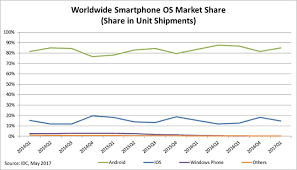 android shipments touch 85 while windows phone relegates