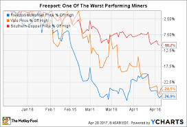 Heres Why The Best Is Yet To Come For Freeport Mcmoran Inc