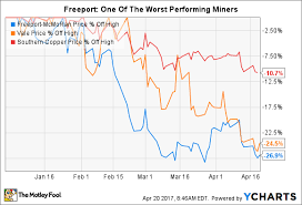 heres why the best is yet to come for freeport mcmoran inc