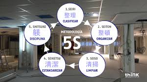 Check spelling or type a new query. Aplicar La Metodologia 5s En Construccion Blog Lean Think Productivity
