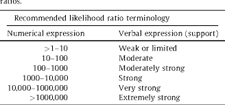 Image result for Likelihood Ratio