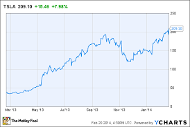 Tesla Motors Inc Posts Another Great Quarter But Shares