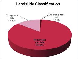 Pie Chart That Indicates Post Earthquake Landslide