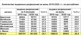 Ни для кого не секрет, что любой автомобиль, участвующий в дорожном движении, должен быть с пройденным техосмотром. V Belarusi Za I Polugodie 2020 G Potok Avtomobilej Na Stanciyah Tehosmotra Upal Na 35 1 Infotrans