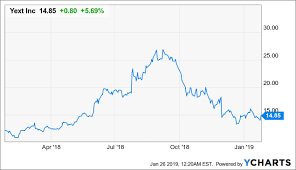 Yext Great Growth Stock At Reasonable Value Yext Inc