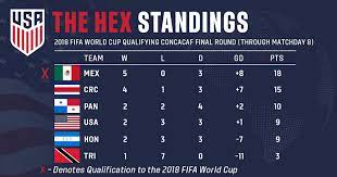 The north, central american and caribbean section of the 2022 fifa world cup qualification will act as qualifiers for the 2022 fifa world cup, to be held in qatar. Five Things To Know About The Mnt S World Cup Qualifying Journey