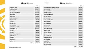 Also get all the latest updates on la liga points table & standings, live scores, results, latest news & much more at sportskeeda. La Liga Divulga Teto Salarial Dos Clubes Para A Temporada Barcelona Tem Uma Das Maiores Reducoes Gazeta Esportiva