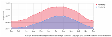 Climate And Average Monthly Weather In Edinburgh Scotland