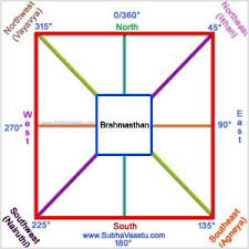 Pin On Vastu Shastra