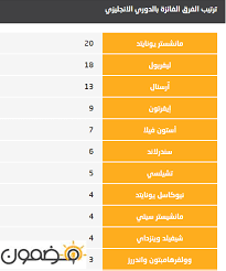 الدوري الإنجليزي الممتاز ( بالإنجليزية: Ø§Ù„ÙØ±Ù‚ Ø§Ù„ÙØ§Ø¦Ø²Ø© Ø¨Ø§Ù„Ø¯ÙˆØ±ÙŠ Ø§Ù„Ø§Ù†Ø¬Ù„ÙŠØ²ÙŠ ØªØ§Ø±ÙŠØ® Ø§Ù„ÙØ±Ù‚ Ø§Ù„Ø­Ø§ØµÙ„Ø© Ø¹Ù„Ù‰ Ø§Ù„Ø¯ÙˆØ±ÙŠ Ø§Ù„Ø§Ù†Ø¬Ù„ÙŠØ²ÙŠ Ø§Ù„Ù…Ù…ØªØ§Ø²
