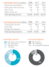 Financial Accountability World Vision