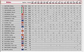 Pos rider nation team motorcycle total time km/h gap gran premio red bull de españa results and timing service provided by 4423 m. Classement Moto Gp Alex62f1 Skyblog Com