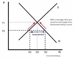 Recovery of the state at which the original array of species and plant cover has been reduced and invaders increased may represent a new equilibrium point because the relationship among species. Market Equilibrium Economics Help