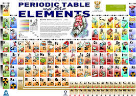 Kit 3 tipuri de reactii chimice. Chimie Clasa Vii
