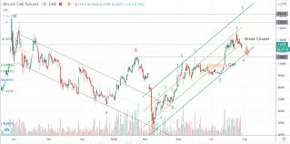 I do think people get bought into these manias who may not have as much money to spare, so i'm not bullish on bitcoin. Bitcoin Btc Usd Cme Is Bitcoin Going Up Or Down 14000 Or 10500 Dollars Hive