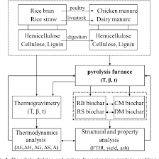 Check spelling or type a new query. Table 3 From Investigation Of Thermodynamic Parameters In The Pyrolysis Conversion Of Biomass And Manure To Biochars Using Thermogravimetric Analysis Semantic Scholar