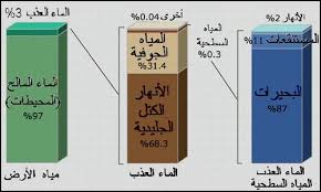 الغلاف المائي الهيدروسفيرا العلوم والتكنلوجيا للصف الخامس