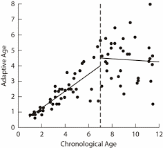 Profiles And Development Of Adaptive Behavior In Children With Down Syndrome