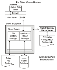 The Siebel Web Architecture Oracle Siebel Crm 8