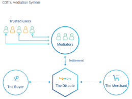 A mediator (infp) is someone who possesses the introverted, intuitive, feeling, and prospecting personality traits. Mediation Ama Learn All About The Coti Mediation System And What It Takes To Become A Coti Mediator By Coti Coti Medium